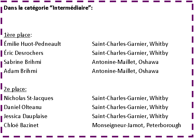 Zone de Texte: Dans la cat�gorie �Interm�diaire�:1�re place:�milie Huot-Pedneault			Saint-Charles-Garnier, Whitby	�ric Desrochers				Saint-Charles-Garnier, Whitby	Sabrine Brihmi				Antonine-Maillet, OshawaAdam Brihmi				Antonine-Maillet, Oshawa2e place:Nicholas St-Jacques			Saint-Charles-Garnier, WhitbyDaniel Olteanu				Saint-Charles-Garnier, WhitbyJessica Dauplaise				Saint-Charles-Garnier, WhitbyChlo� Bazinet				Monseigneur-Jamot, Peterborough