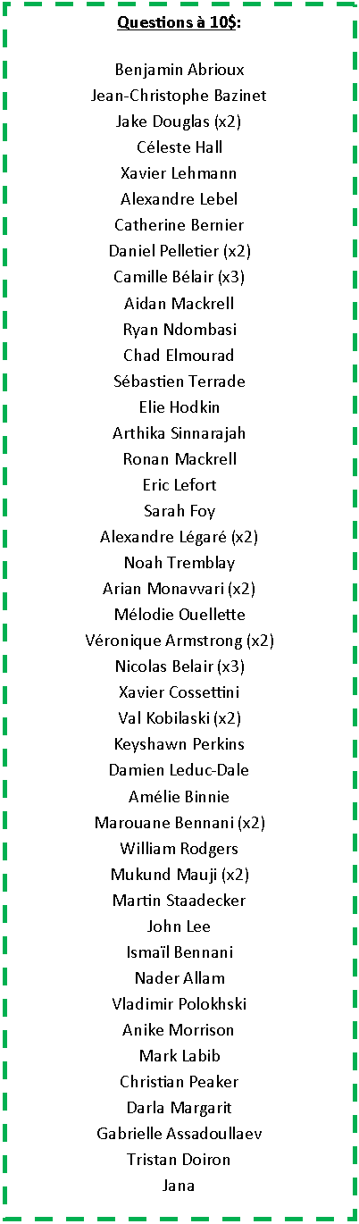 Zone de Texte: Questions à 10$:
Benjamin Abrioux
Jean-Christophe Bazinet
Jake Douglas (x2)
Céleste Hall
Xavier Lehmann
Alexandre Lebel
Catherine Bernier
Daniel Pelletier (x2)
Camille Bélair (x3)
Aidan Mackrell
Ryan Ndombasi
Chad Elmourad
Sébastien Terrade
Elie Hodkin
Arthika Sinnarajah
Ronan Mackrell
Eric Lefort
Sarah Foy
Alexandre Légaré (x2)
Noah Tremblay
Arian Monavvari (x2)
Mélodie Ouellette
Véronique Armstrong (x2)
Nicolas Belair (x3)
Xavier Cossettini
Val Kobilaski (x2)
Keyshawn Perkins
Damien Leduc-Dale
Amélie Binnie
Marouane Bennani (x2)
William Rodgers
Mukund Mauji (x2)
Martin Staadecker
John Lee
Ismaïl Bennani
Nader Allam
Vladimir Polokhski
Anike Morrison
Mark Labib
Christian Peaker
Darla Margarit
Gabrielle Assadoullaev
Tristan Doiron
Jana