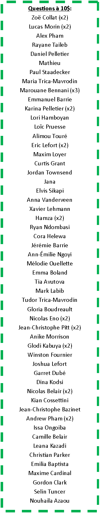 Zone de Texte: Questions � 10$:Zo� Collat (x2)Lucas Morin (x2)Alex PhamRayane TailebDaniel PelletierMathieu Paul StaadeckerMaria Trica-MavrodinMarouane Bennani (x3)Emmanuel BarrieKarina Pelletier (x2)Lori HamboyanLo�c PruesseAlimou Tour�Eric Lefort (x2)Maxim LoyerCurtis GrantJordan TownsendJanaElvis SikapiAnna VanderveenXavier LehmannHamza (x2)Ryan NdombasiCora HelewaJ�r�mie BarrieAnn-�milie NgoyiM�lodie OuelletteEmma BolandTia AvutovaMark LabibTudor Trica-MavrodinGloria BoudreaultNicolas Eno (x2)Jean-Christophe Pitt (x2)Anike MorrisonGlodi Kabuya (x2)Winston FournierJoshua LefortGarret Dub�Dina KodsiNicolas Belair (x2)Kian CossettiniJean-Christophe BazinetAndrew Pham (x2)Issa OngoibaCamille BelairLeana KazadiChristian ParkerEmilia BaptistaMaxime CardinalGordon ClarkSelin TuncerNouhaila Azaou